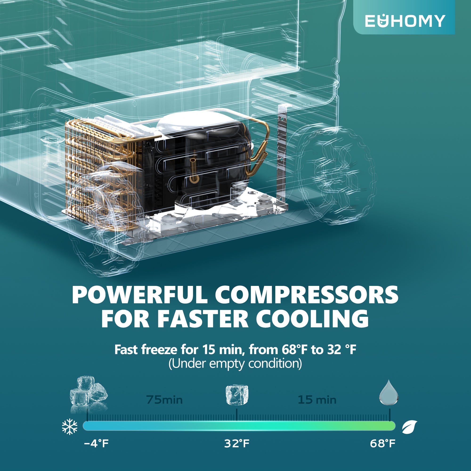 Euhomy 53 Quart portable car refrigerator cutaway showing powerful compressor and cooling system, fast freeze in 15 mins.