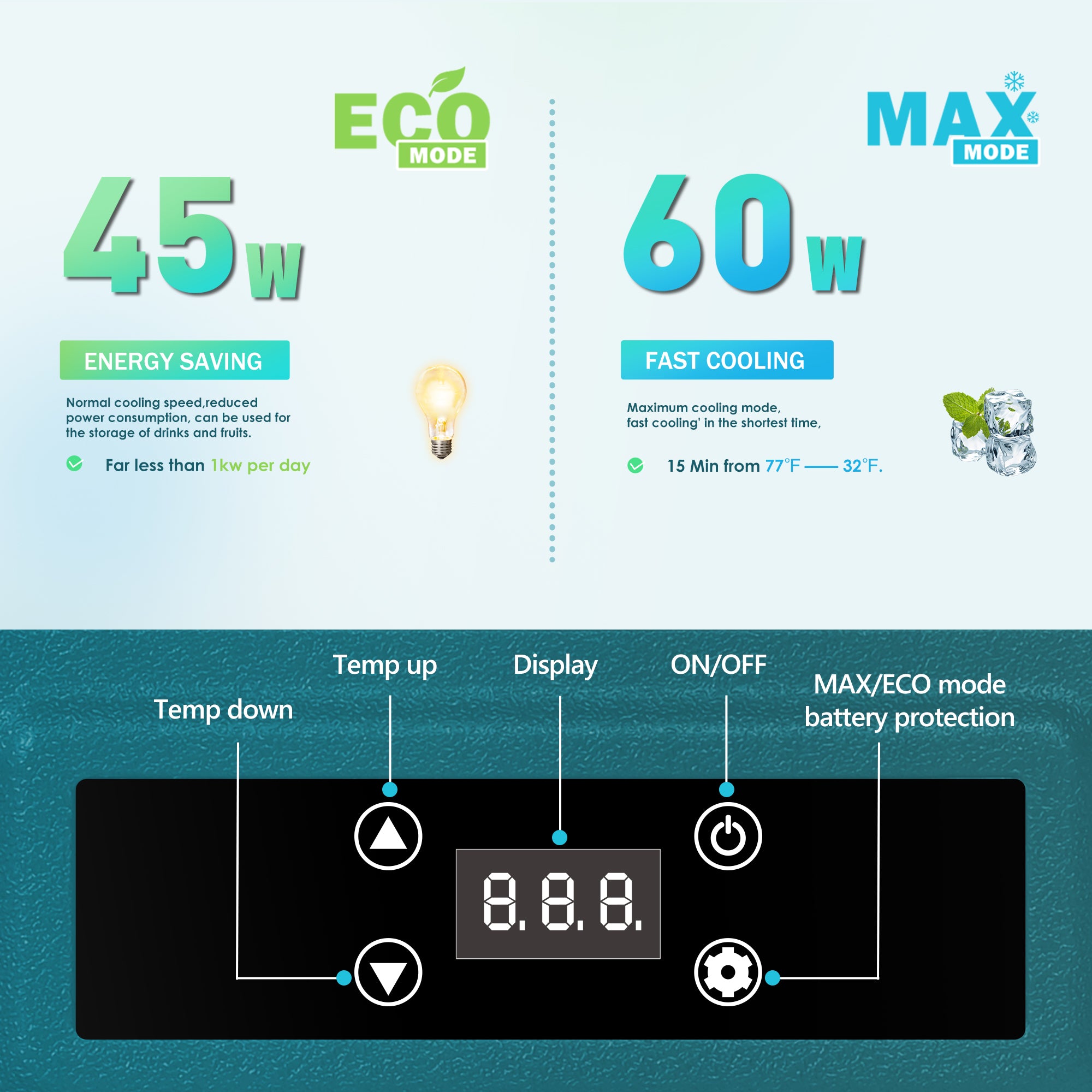 Euhomy 12V car fridge: ECO (45W) vs MAX (60W) modes. Control panel features temp, display, ON/OFF, battery protection.