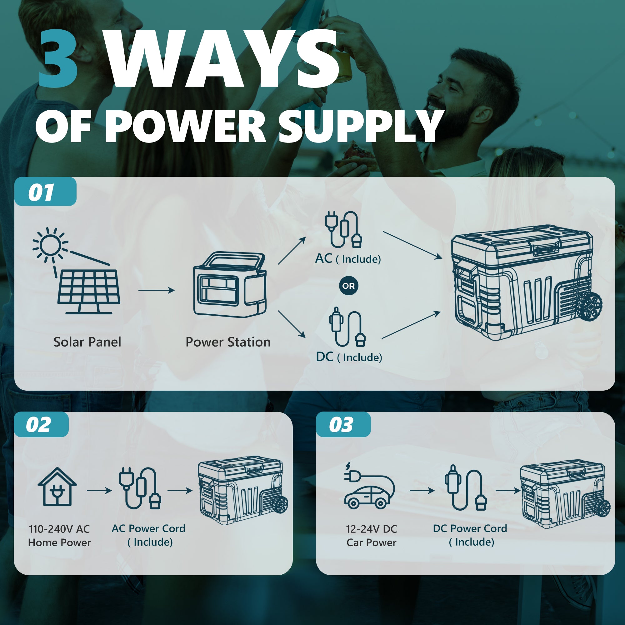 Euhomy 53 Quart car fridge power options: solar, AC home, or DC car.